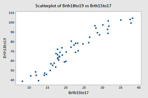 scatterplot of birth 18 tp 19 vs birth 15 to 17