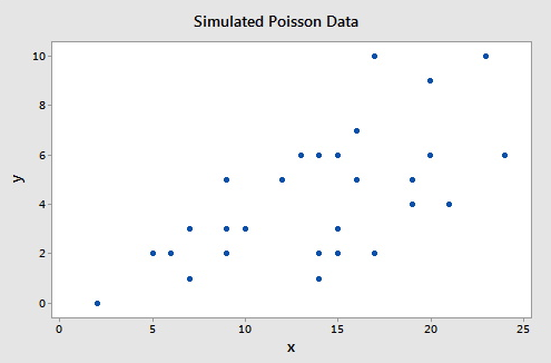scatterplot of the poisson simulated data
