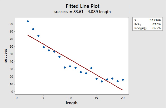 minitab output - fitted line plot