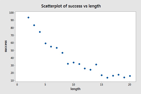 how to determine if a scatter plot is linear or nonlinear