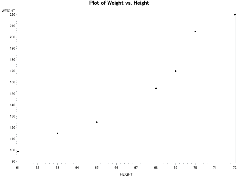Plot of WEIGHT by HEIGHT