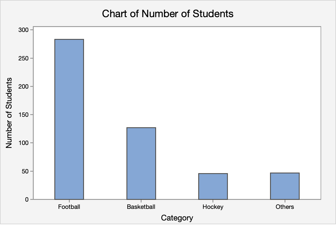 Bar chart of the students favorite sports.