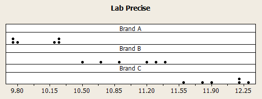 Dotplot of the 3 brands for lab precise