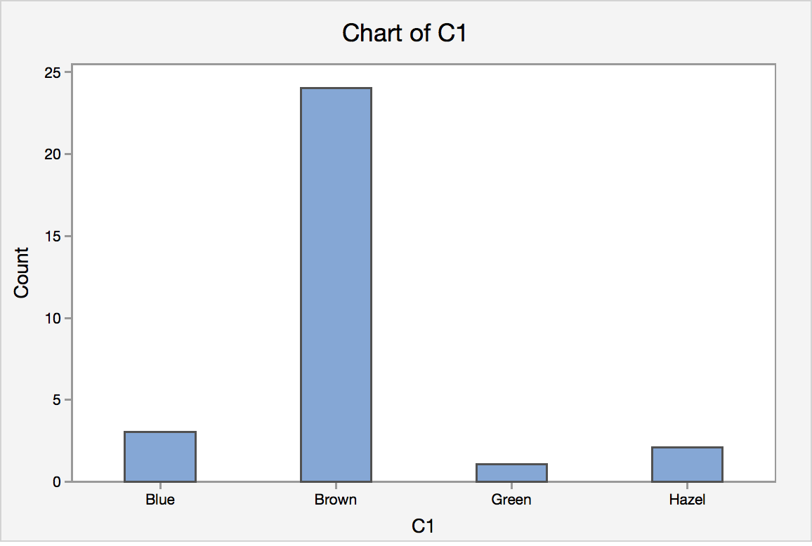 Bar chart showing the counts of each eye color. (Brown 34, Blue 3, Hazel 1 and Green 2)