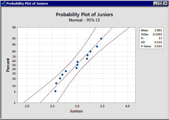 Normality plot of grade point averages of the juniors.