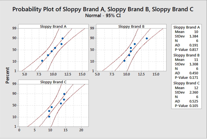 Normal probability plots for Sloppy Brands A, B and C.