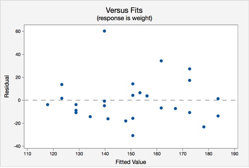 Versus fits graph from Minitab. Fitted value is on the x-axis and the residual is the y-axis. The data points have no clear pattern.