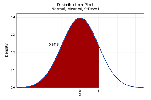 distribution plot showing the area below 1 in the standard normal curve