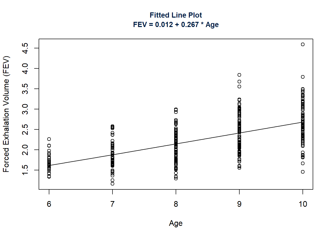 Fitted Line Plot of FEV (response) vs Age (explanatory)