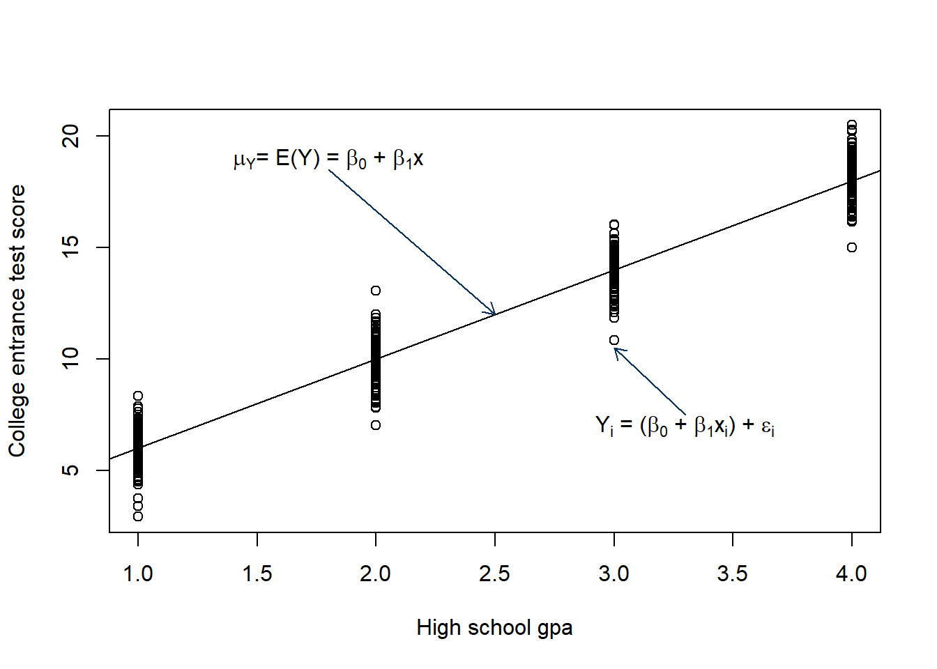 Scatter plot of high school gpa vs college entrance test scores