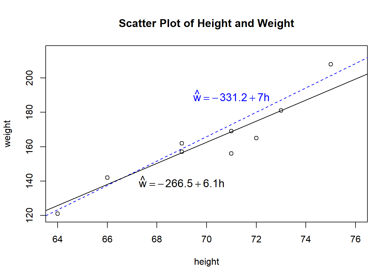 Scatter Plot of Height and Weight from the student height and weight data set.