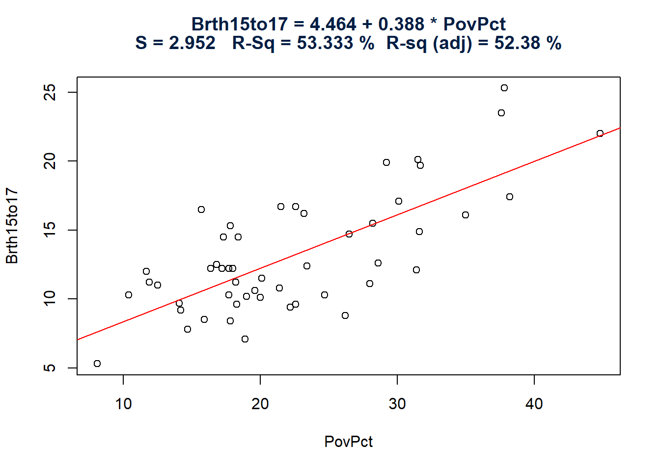 Fitted Line Plot of Brth15to17 (response) vs PovPct (explanatory)