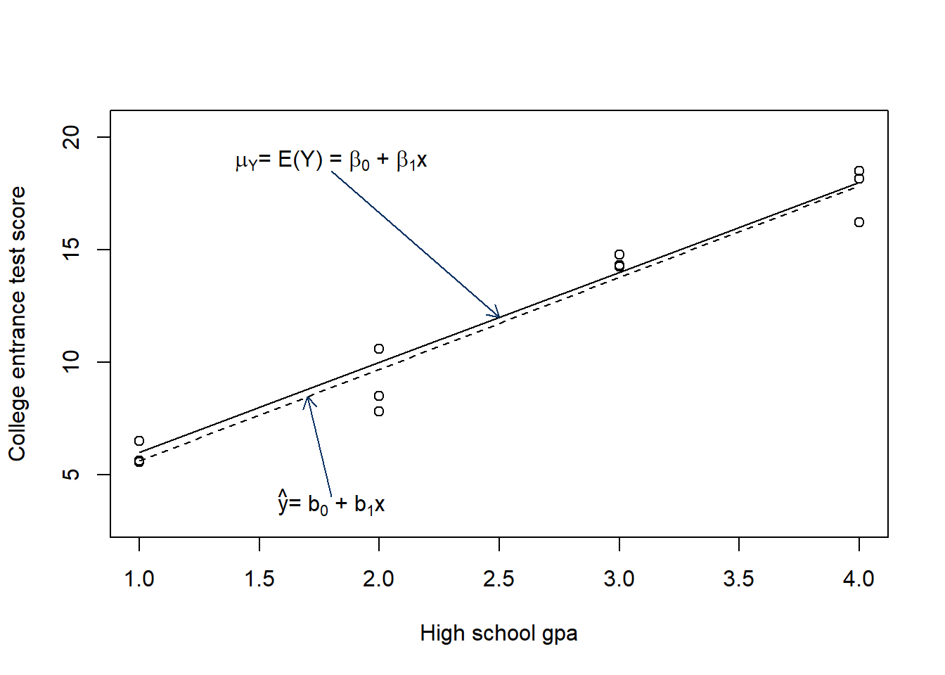 Sample scatter plot of high school gpa vs college entrance test scores