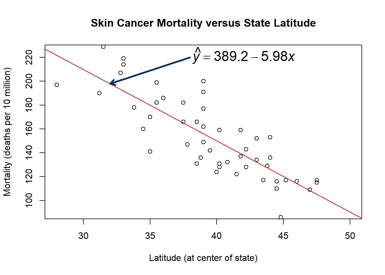 Scatterplot of latitude vs. skin cancer