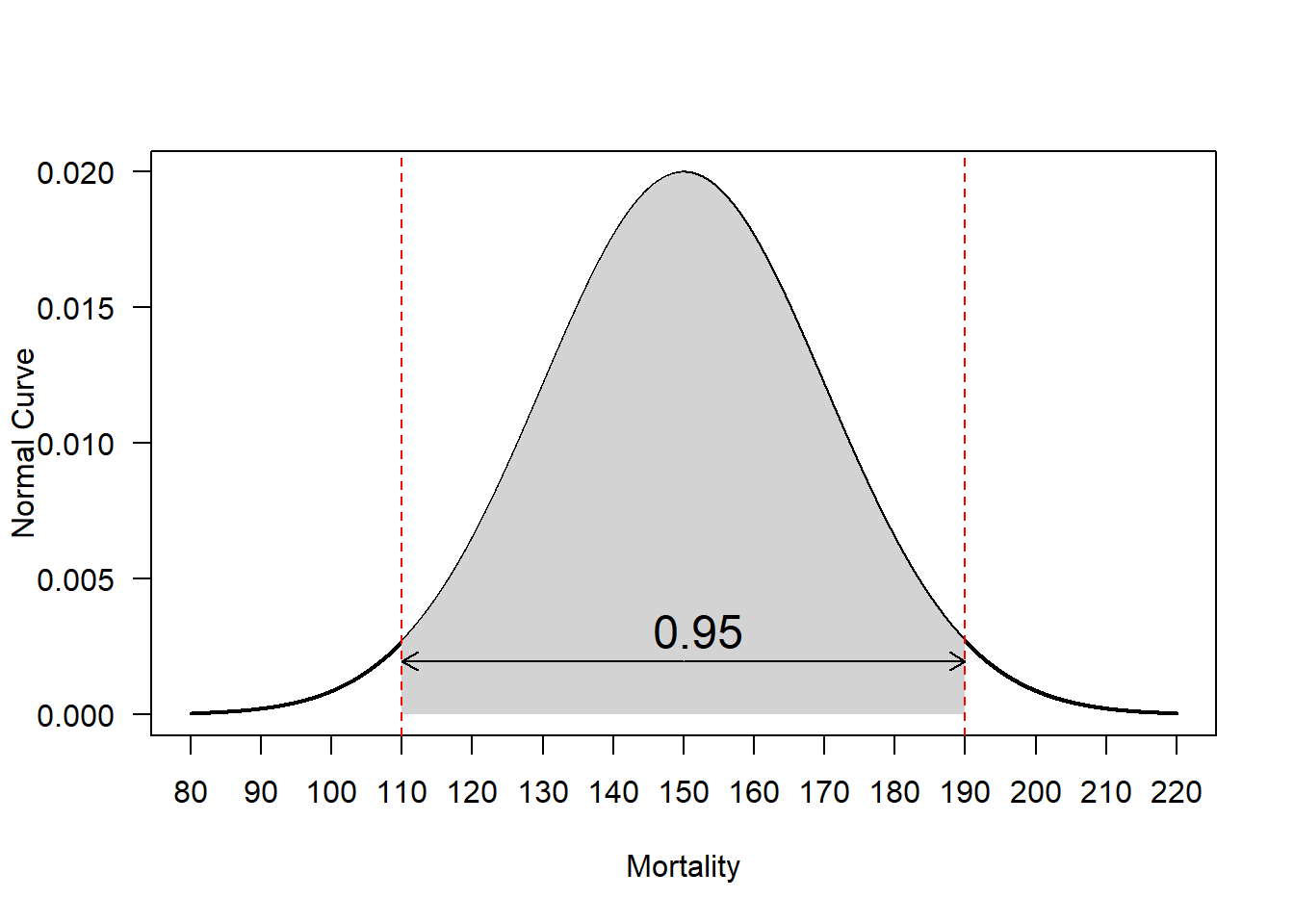 Normal Curve of skin cancer data