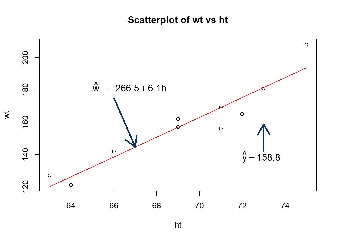 Scatterplot of wt vs ht for the student height weight data set