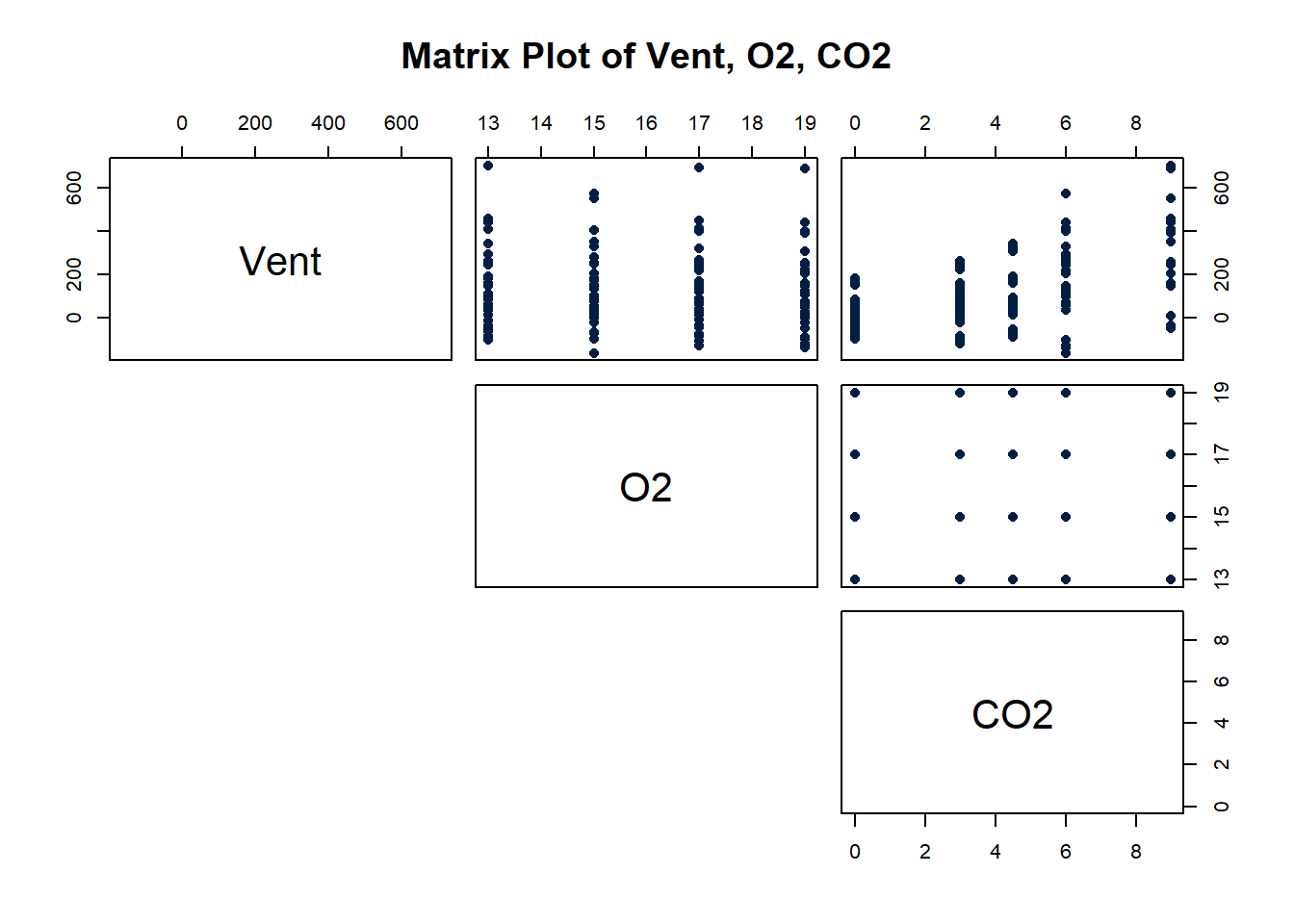 Scatter plot matrix for Underground Ari Quality data