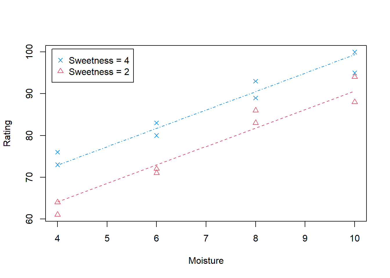 Scatterplot of moisture (explanatory) vs rating (response) grouped by sweetness level