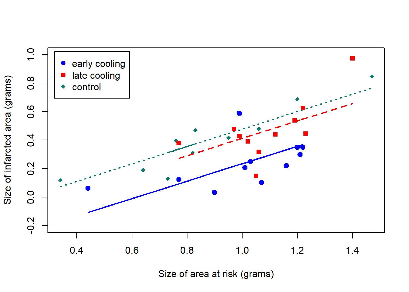 Scatterplot of Infarc vs Area