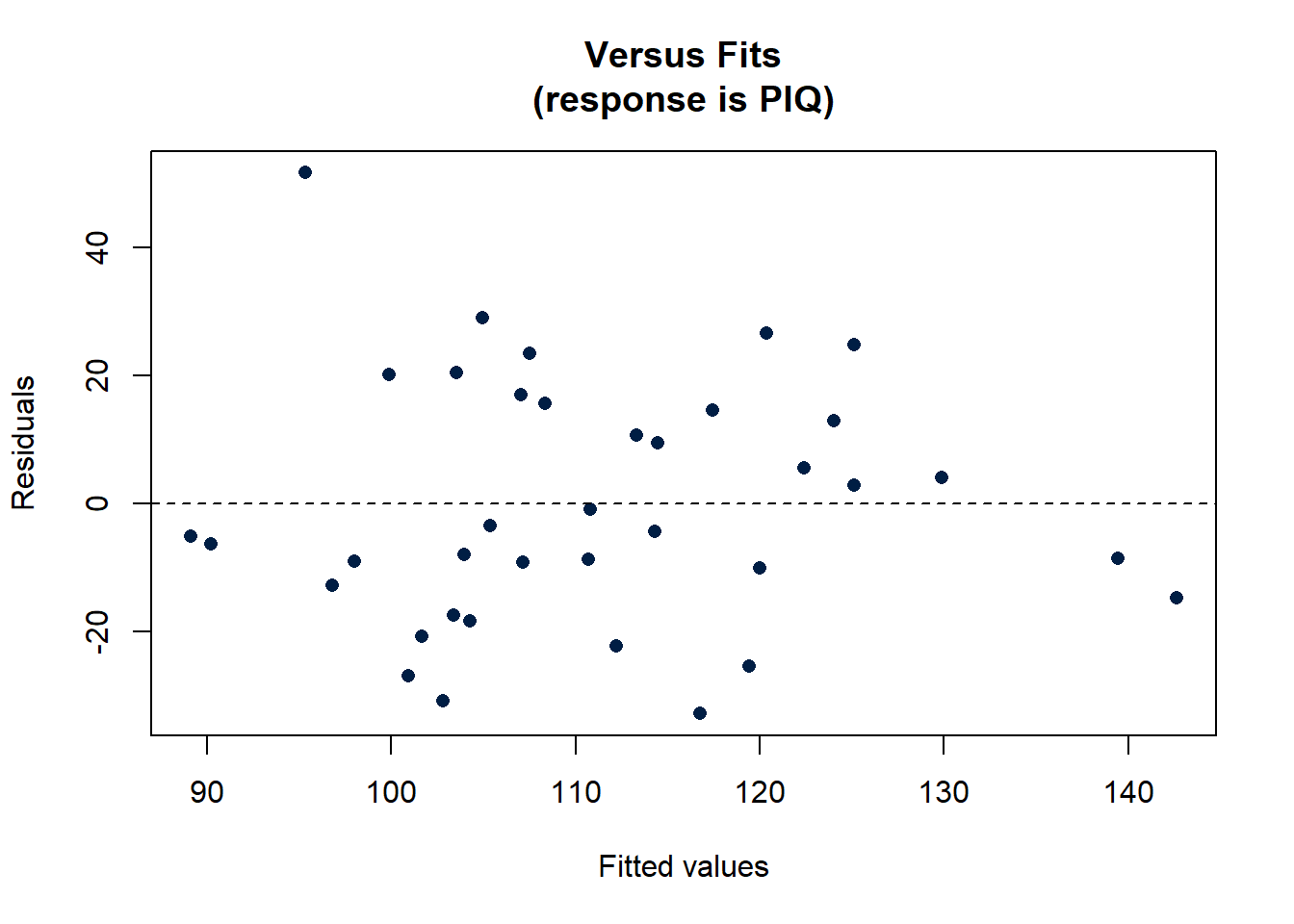 Versus Fits plot showing the residuals vs the fitted values of the model with PIQ as the response and brain and height as the explanatory.