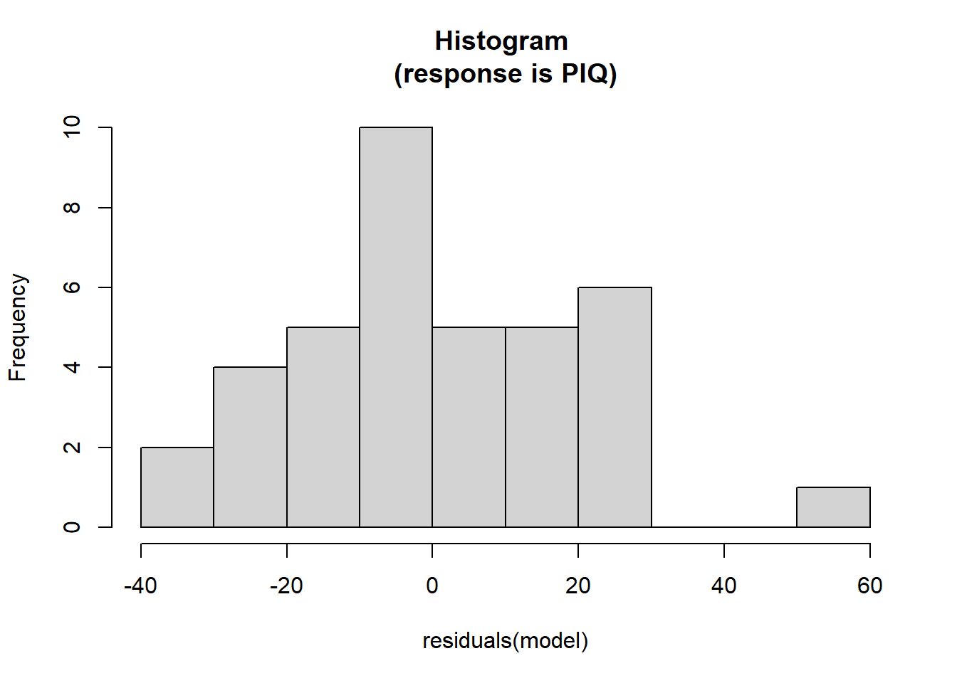 Histogram of the residuals of the model with PIQ as the response and brain and height as the explanatory.