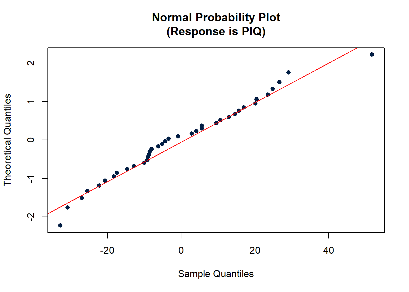 Normal probability plot of the residuals of the model with PIQ as the response and brain and height as the explanatory.