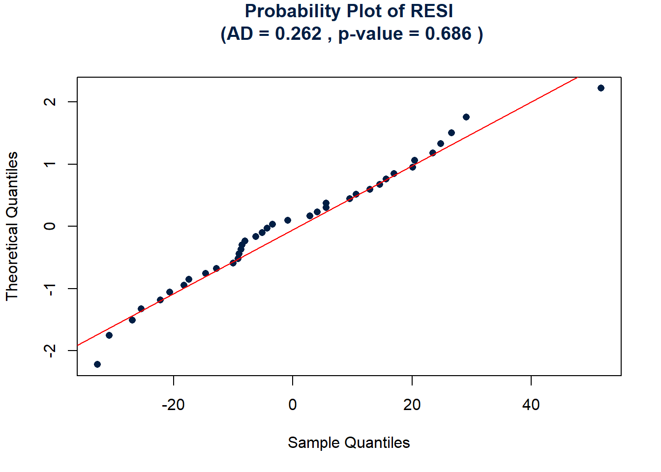 Normal probability plot of the residuals of the model with PIQ as the response and brain and height as the explanatory.