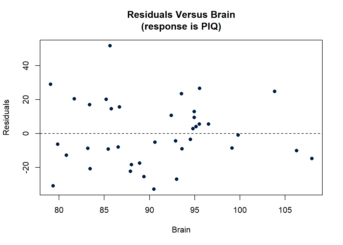 Residuals Versus Brain plot of the model with PIQ as the response and brain and height as the explanatory.