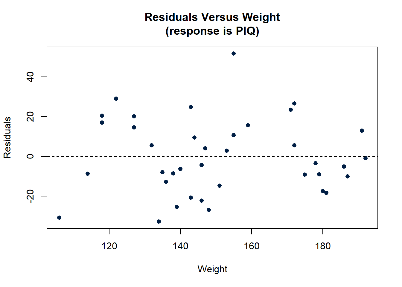 Scatterplot of the residuals with weight on the horizontal axis.