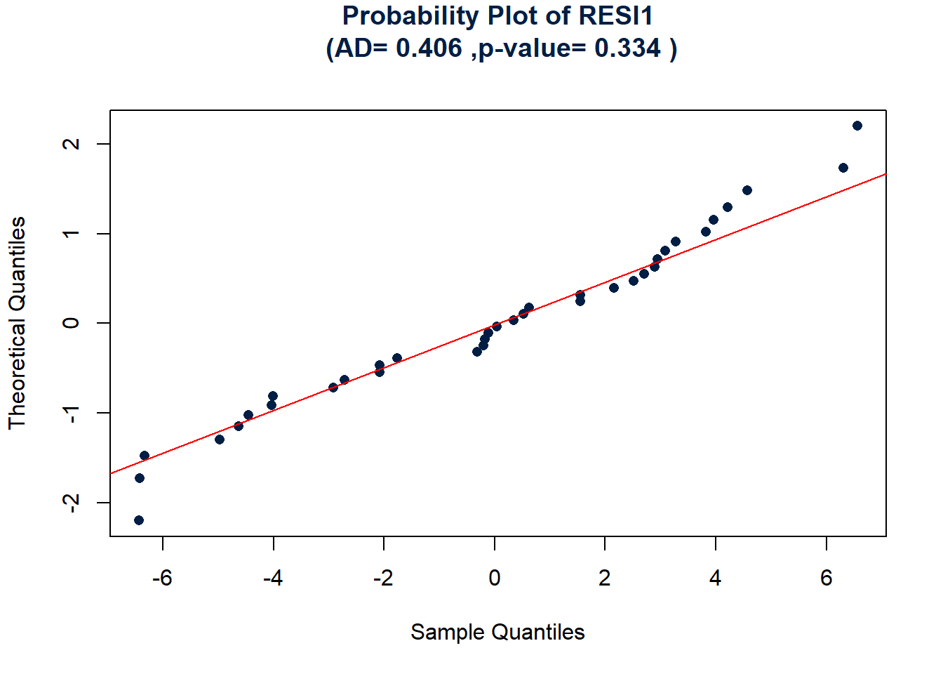 Probability plot of the depression model.