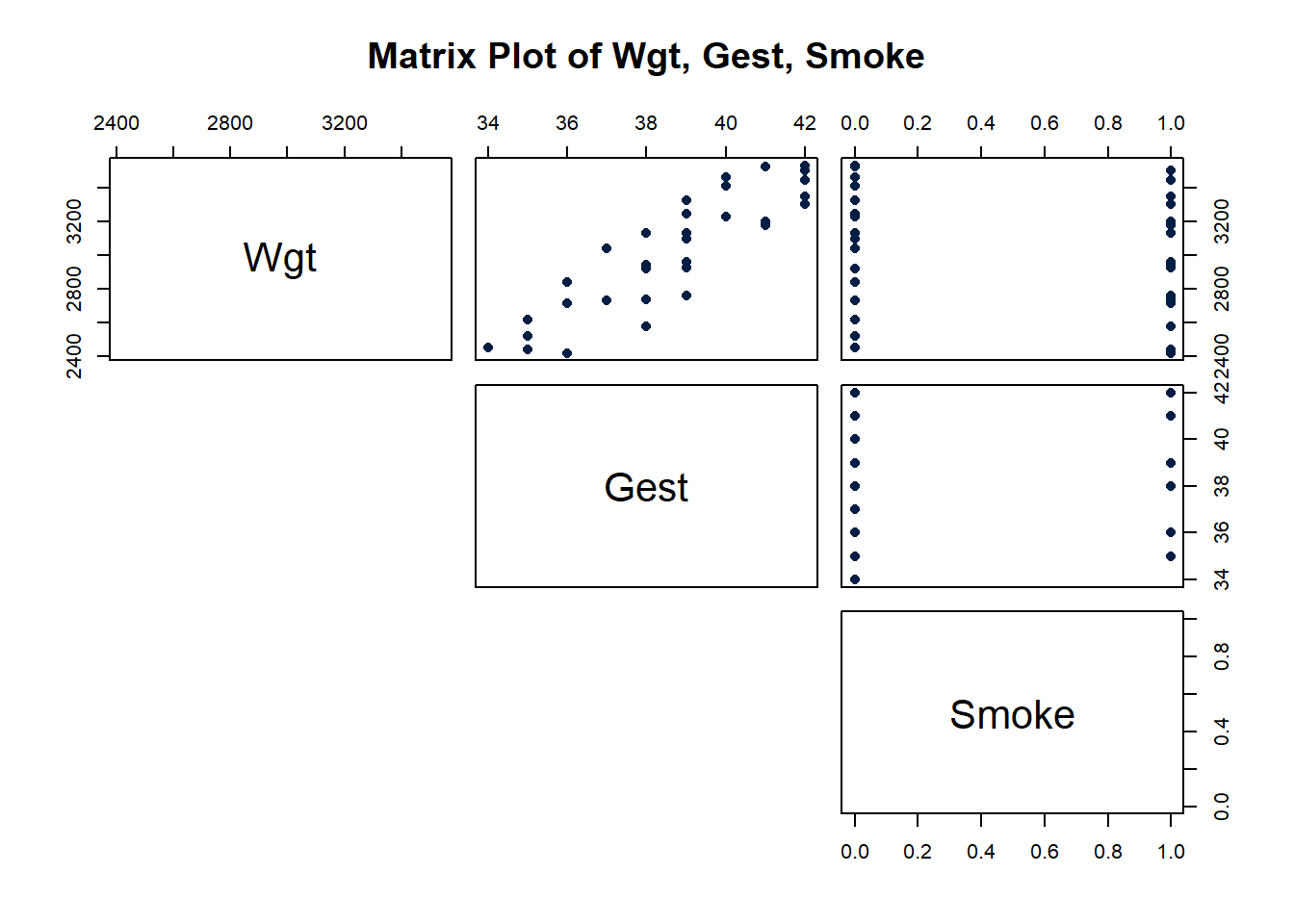 Matrix plot of Weight (Wgt) as the response, Smoking (Smoke) and Gestation (Gest) as the predictors