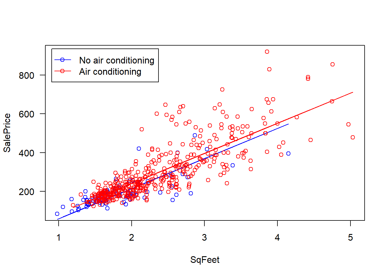 Scatterplot of SalePrice (explanatory) vs SqFeet (response) grouped by AC status.