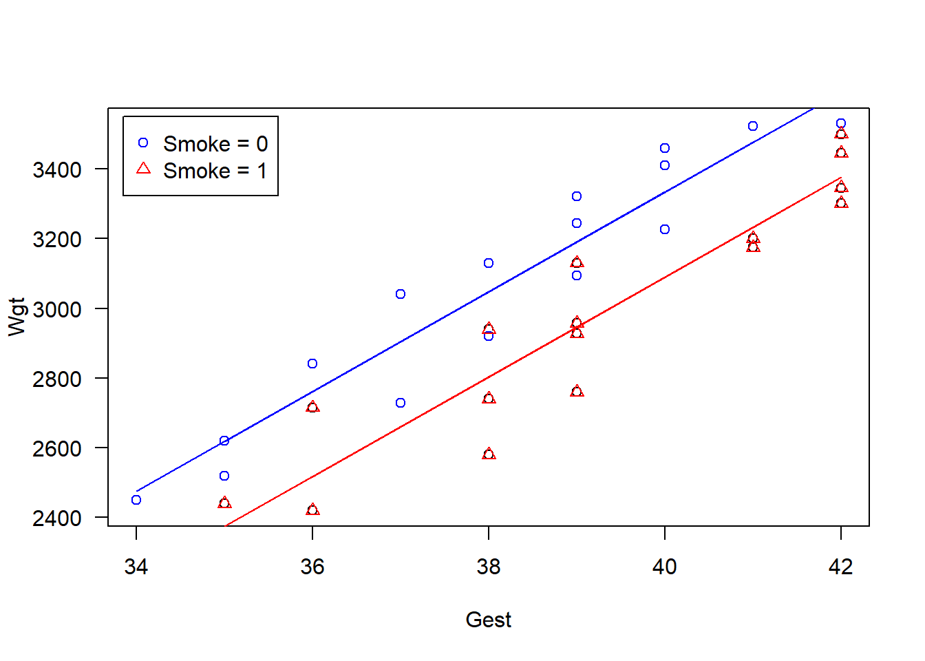 Scatterplot of Wgt (explanatory) vs Gest (response) grouped by smoking status.