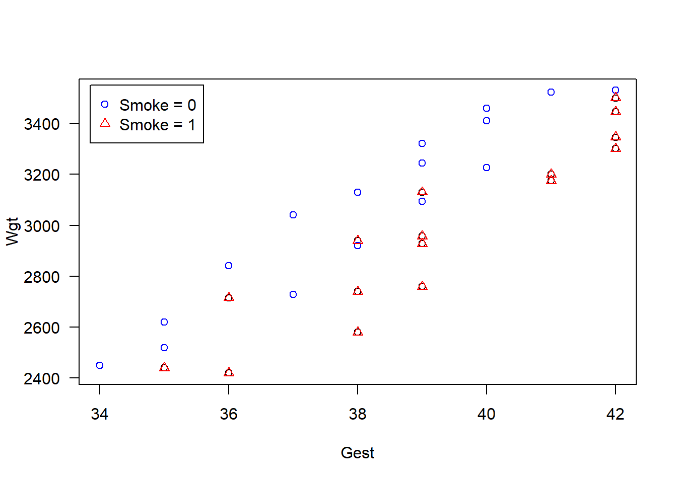 Scatterplot of Wgt (explanatory) vs Gest (response) grouped by smoking status.