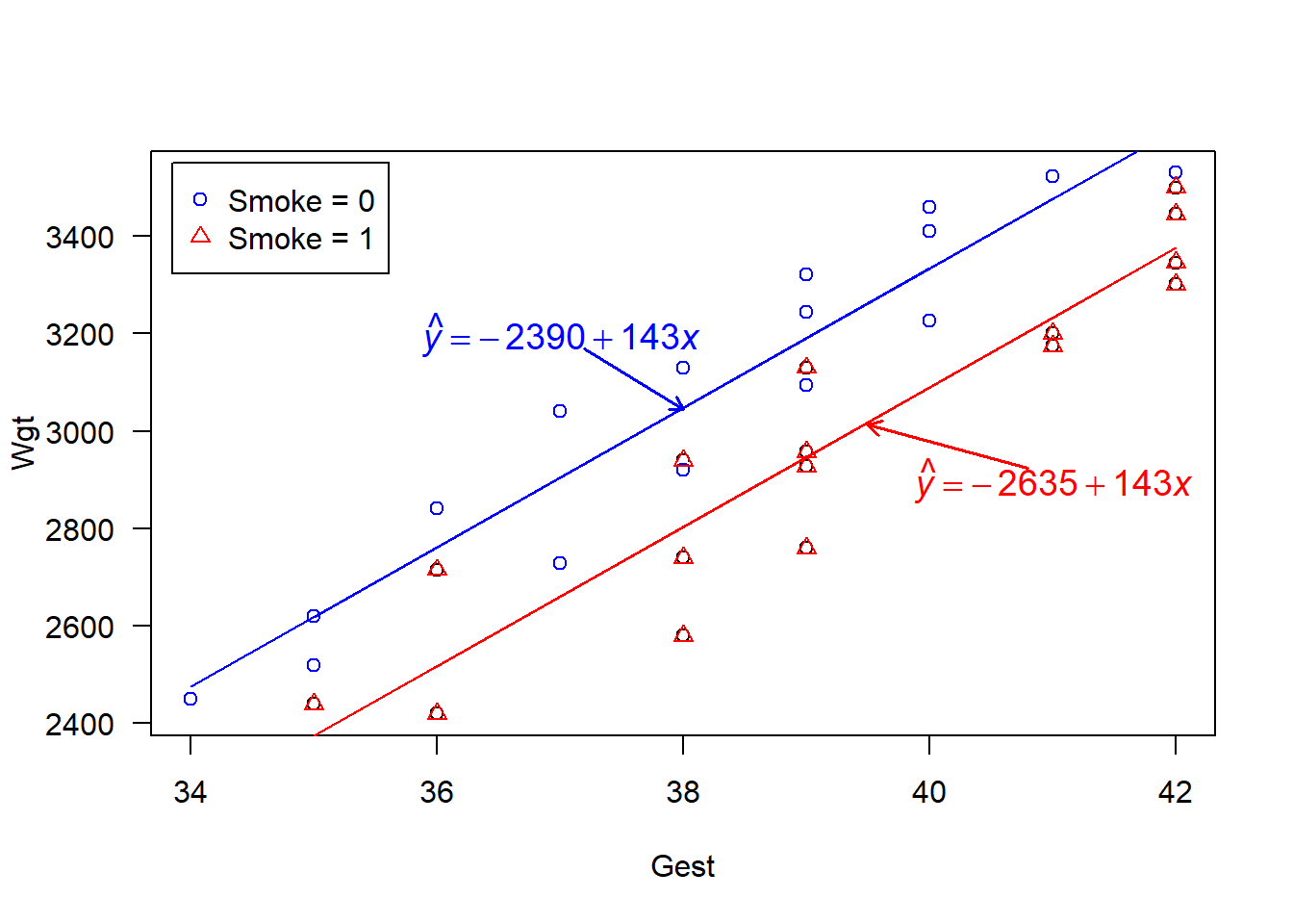 Scatterplot of Wgt (explanatory) vs Gest (response) grouped by smoking status.