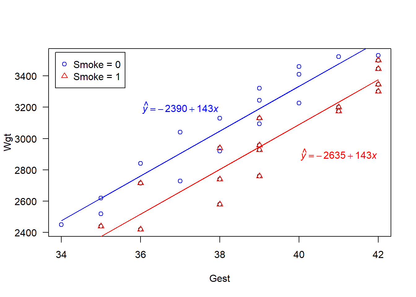 Scatterplot of Wgt (explanatory) vs Gest (response) grouped by smoking status.