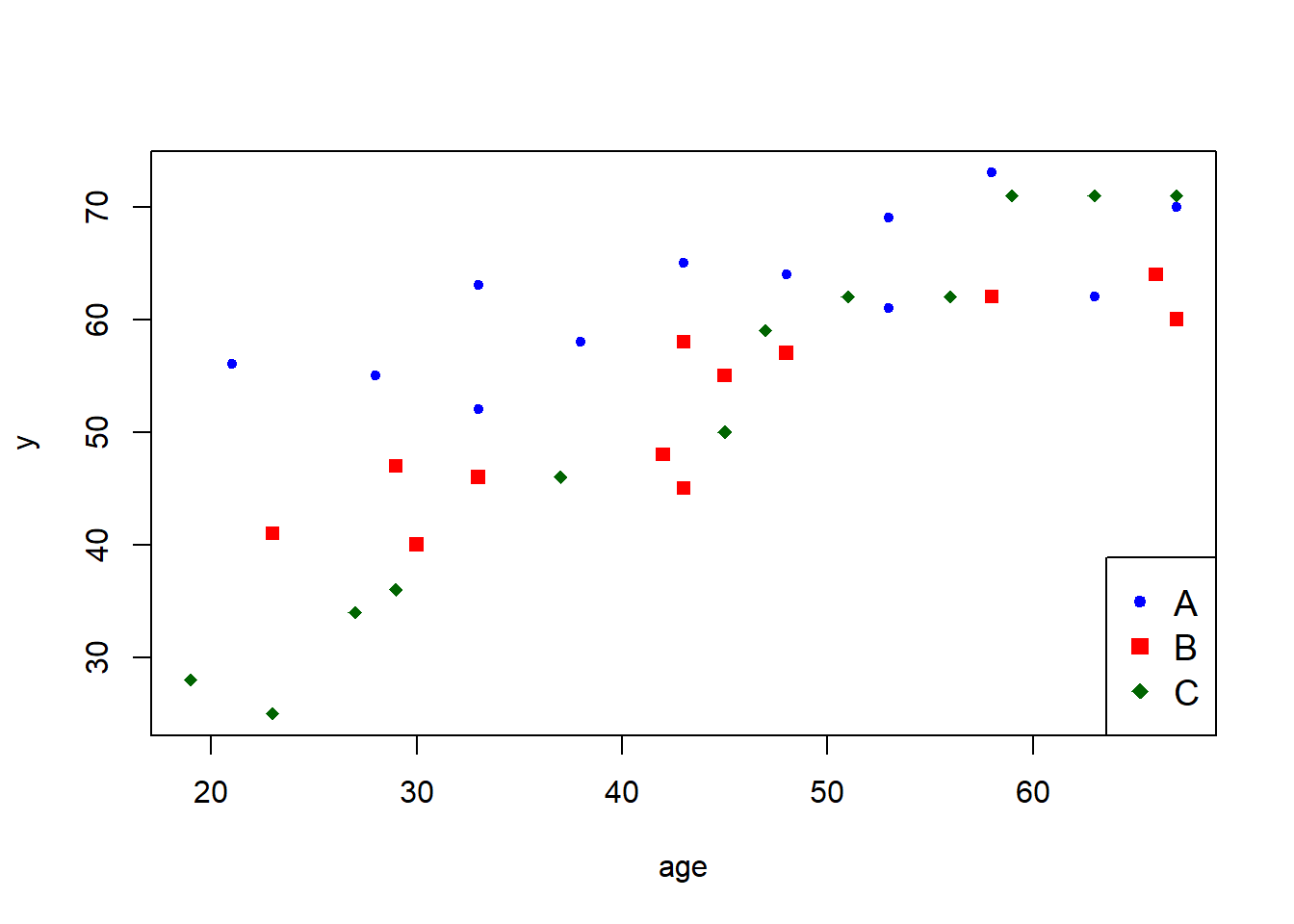 Scatterplot of y (explanatory) vs age (response) grouped by TRT value.