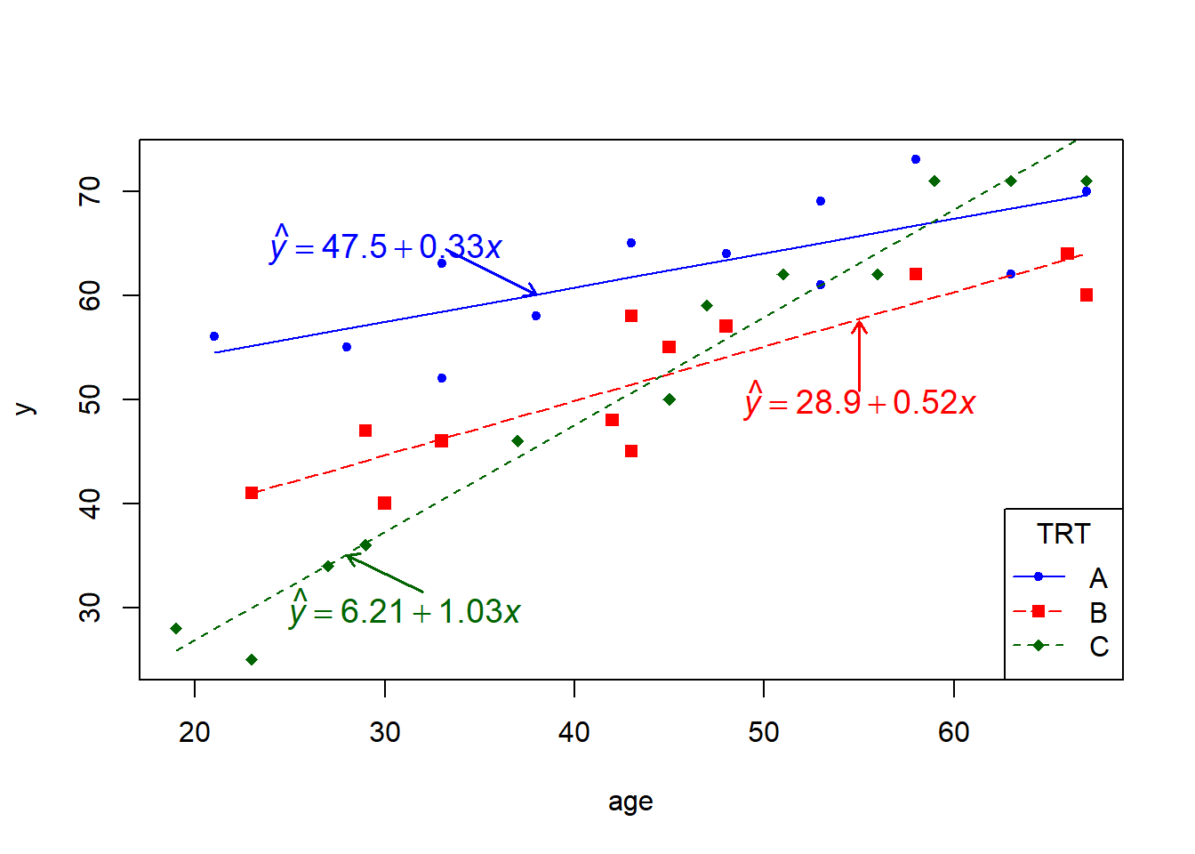 Scatterplot of y (explanatory) vs age (response) grouped by TRT value.