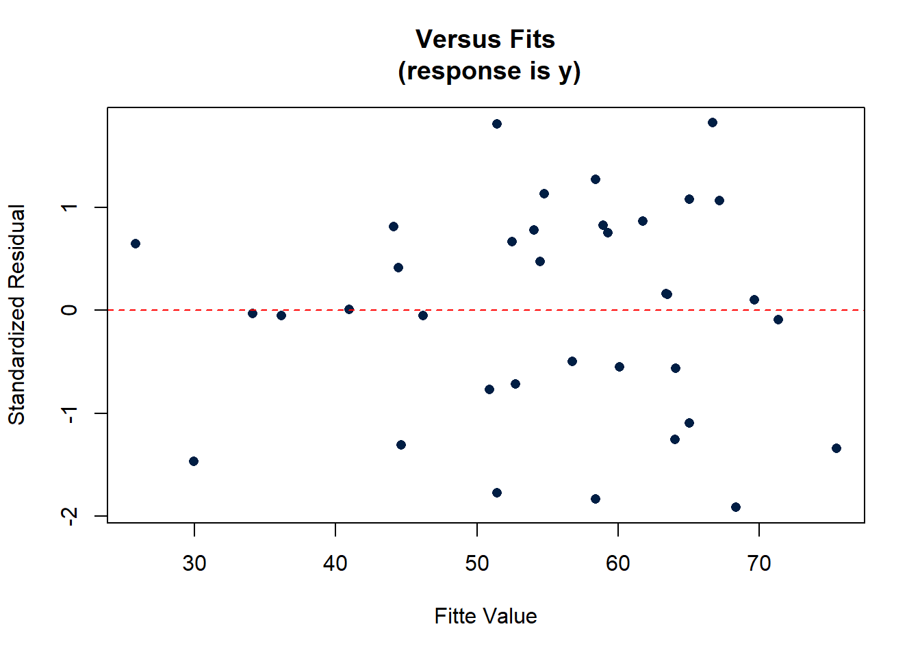 Versus fits graph whre the response is y.