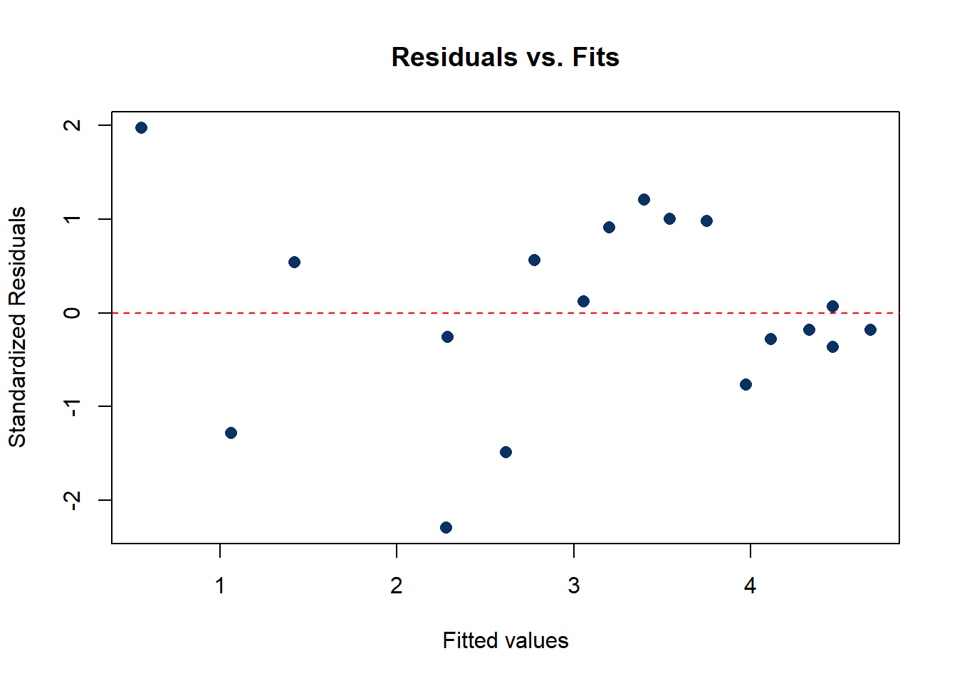 Standardized residuals vs fits for the cement data with the interaction term