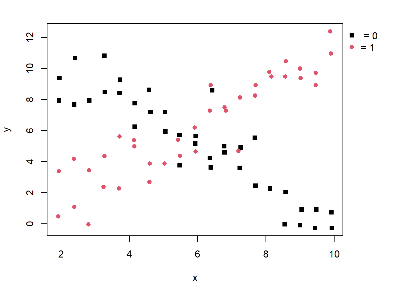 Plot of y vs x
