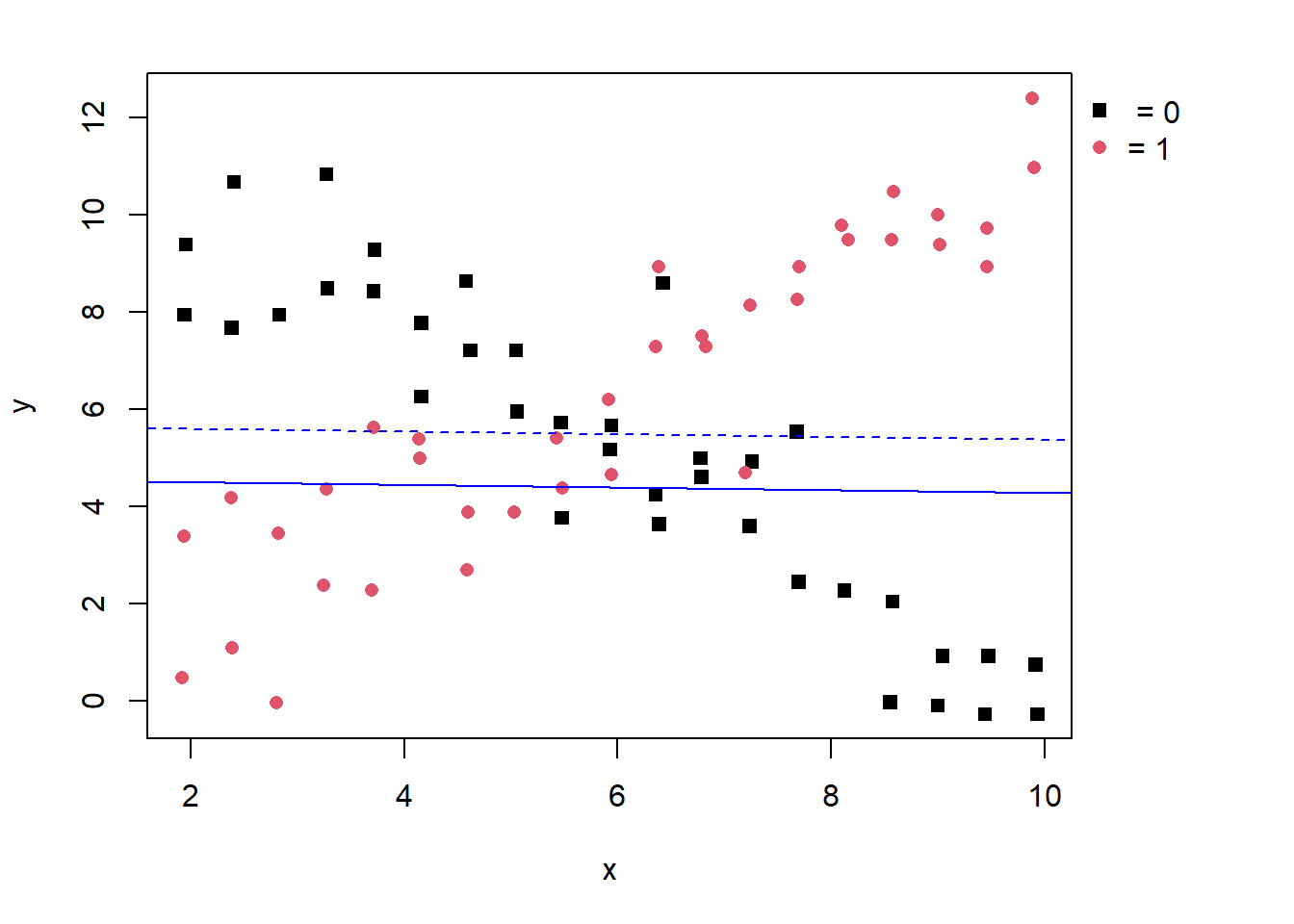 Plot of y vs x with regression models