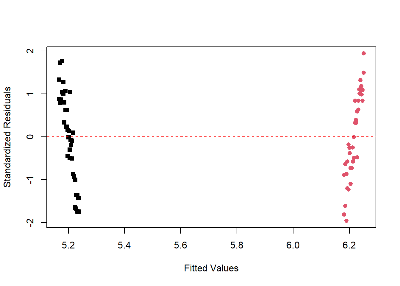 Plot of residuals vs the fitted values for y vs x