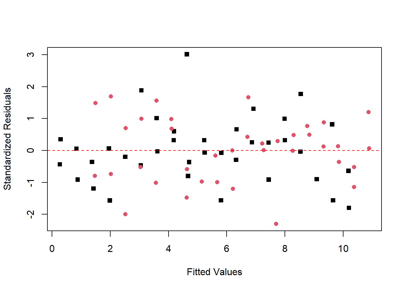 Plot of residuals vs the fitted values for y vs x with interaction