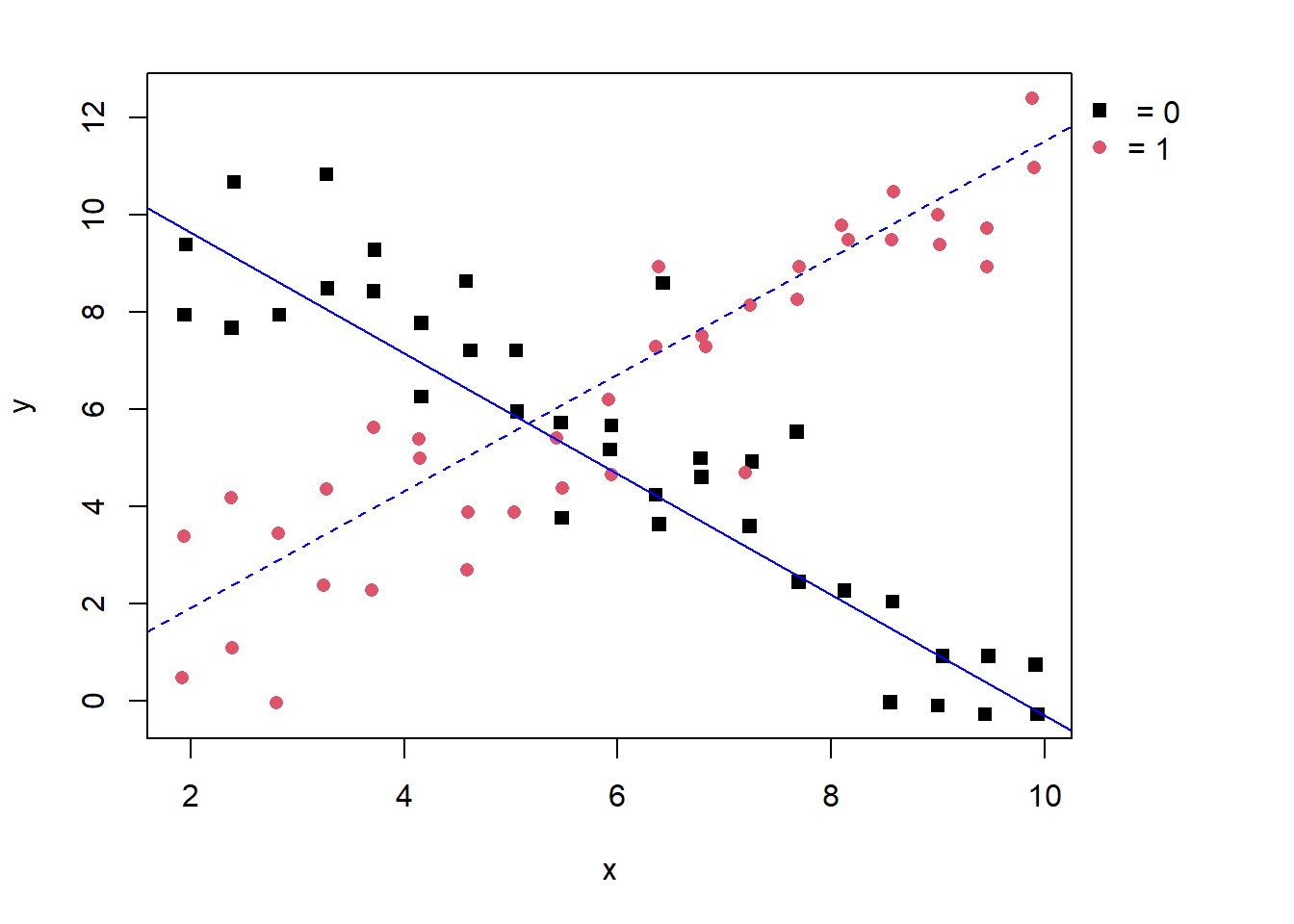 Scatter plot x and y with estimated regression lines for each group using model with interaction