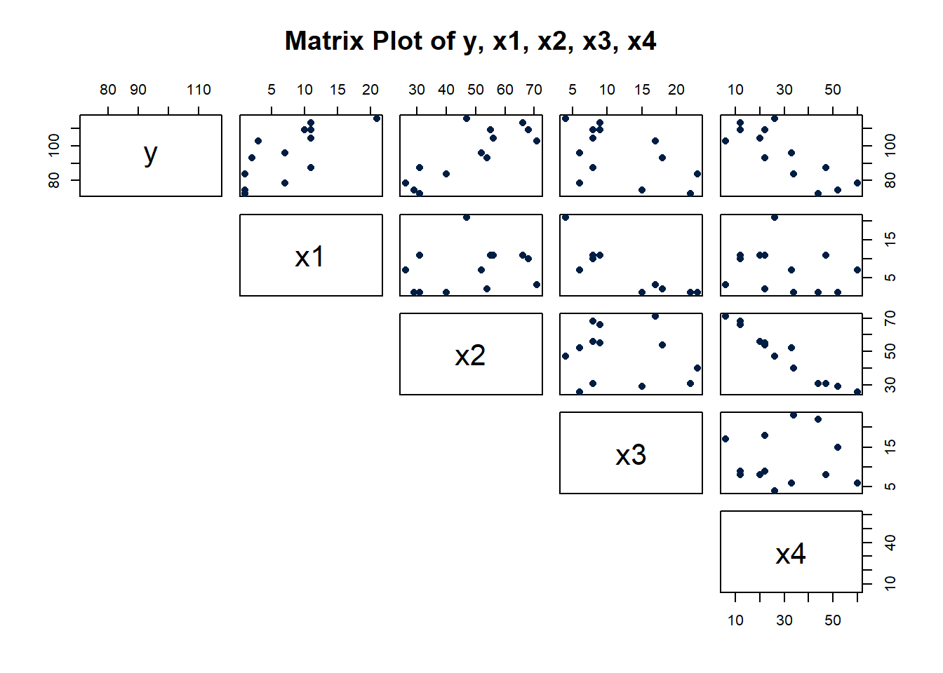 Scatterplot matrix plot of y, x1, x2, x3, and x4 in the cement data.
