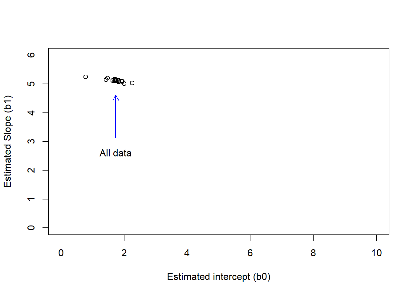 Scatter plot of the estimated slopes and coefficients by removing one data point at a time.