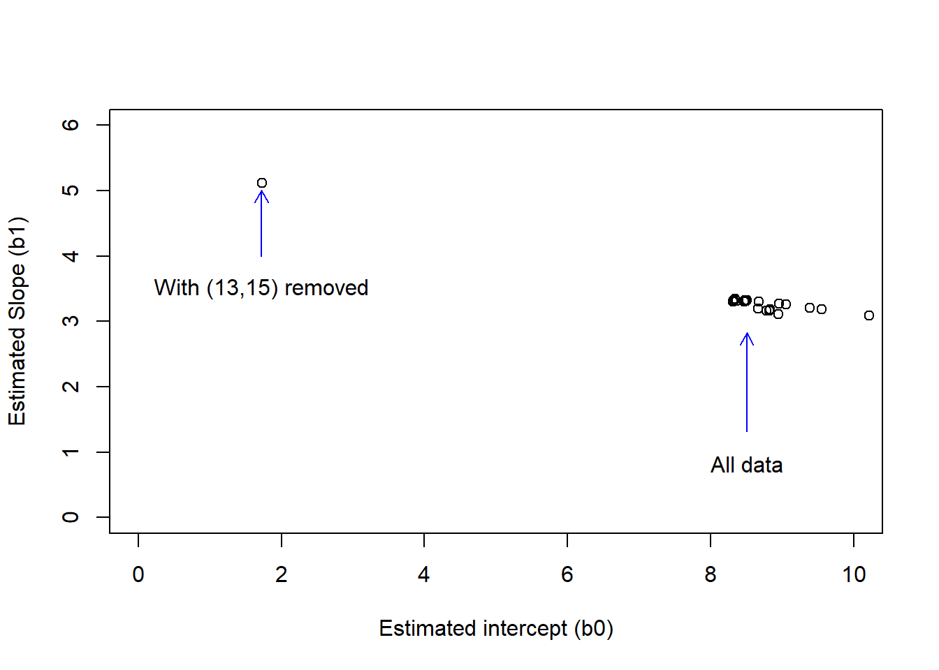 Scatter plot of the estimated slopes and coefficients by removing one data point at a time for the influence4 data.