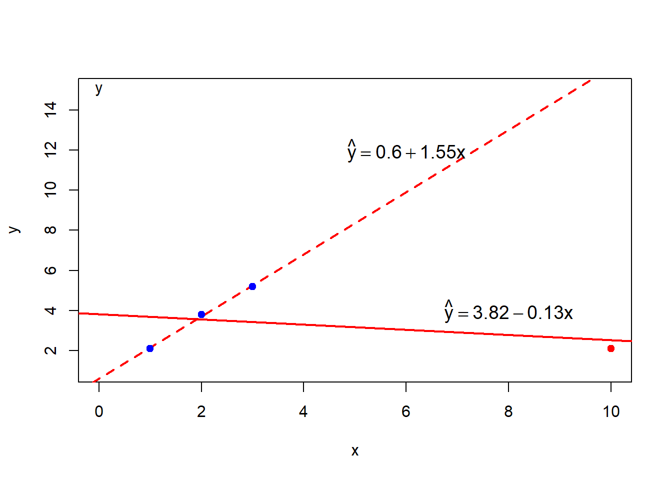 Graph of two regression lines for 4 data points. One line is for all 4 points and the other one is without the outlier.