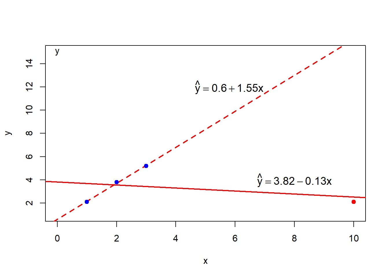 Graph of two regression lines for 4 data points. One line is for all 4 points and the other one is without the outlier.